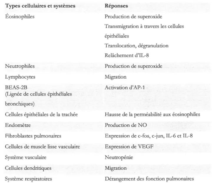 Tableau 1 : Actions biologiques du PAF sur les cellules et systèmes de l'homme. 