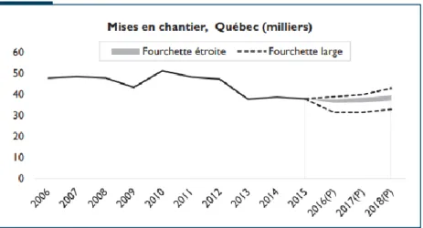 Figure 2.3 Prédictions de mises en chantier d’habitations dans la province de Québec jusqu’en 2018  (tiré de SCHL, 2016b) 