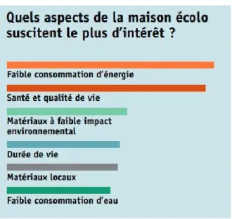 Figure 2.6 Aspects les plus intéressants de l’écoconstruction pour les Québécois (tiré d’Écohabitation,  2014) 