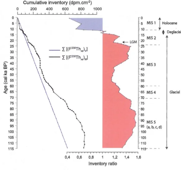 Figure  6  - The  inventory  of (F 230 Thxs)M  in  the  sediment  colurnn  (I[(F 230 Thx s )M]; 
