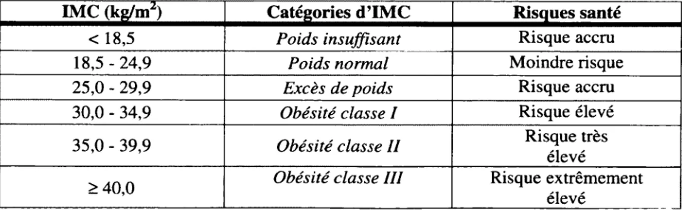 Tableau  1:  Classification  des  différentes  catégories  d ’IMC  et des  risques  associés  à  la  santé