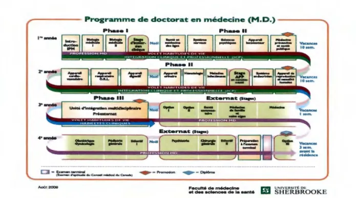 Figure  1:  Représentation  schématique  du  programme  de  doctorat  en  médecine  incluant Profession MD et le volet habitudes de vie 