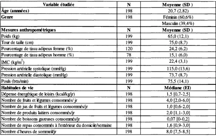 Tableau  2:  Caractéristiques  des  étudiants  en  médecine  à  leur  entrée  en  médecine  (cohorte initiale)