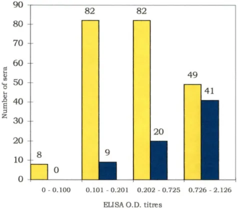 Fig. 2. Frequency distribution of optical density readings against  Y.  enterocolitica LPS as  measured  by  ELISA  in  serum from swine  sampled at a  slaughterhouse