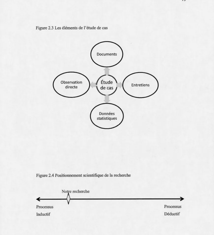 Figure 2.3 Les éléments de l'étude de  cas 