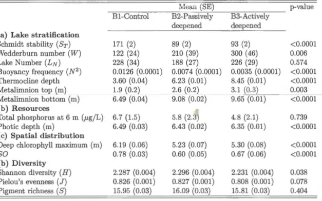 Tableau  1.1:  Mean (±SE) of (a)  the lake strat ification and mixing indices,  (b)  resources,  (  c)  phytoplankton spatial dis tri bu ti on and ( d)  di versi ty in all  three basins over the focal  sampling  period in  the  experimental  year  (2012)