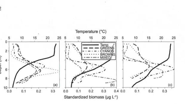 Figure  1.5:  Standardized  biomass  vertical  profiles  for  the  four  FluoroProbe  spectral  group  and  temperature in ( a)  Bl , (b)  B2  and  (c)  B3  taken  midway  through  the  exper-iment  (July  21st  2012) 