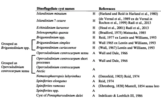 Table 1.2  List of dinoflagellate cysts  Grouped as  Brigantedinium spp.  Grouped as  Opercu/odinium  centrocarpum sensu 