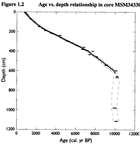 Figure 1.2  Age vs. depth relationship in core MSM343300  0,-~---,--~-.---,--,---,--,--~--------~  200  -E u  400  -..t: