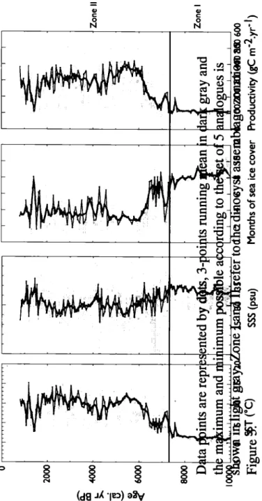 Figure 1.4  Reconstruction of sommer ses-surface temperature (SST),  salinity (SSS), seasonal sea ice cover in months.yr" 1  and productivity (in gC m· 