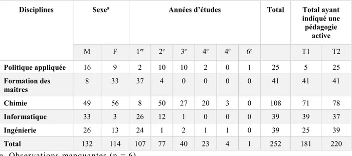 Tableau 5.  Description des groupes d’étudiants ayant rempli le questionnaire 