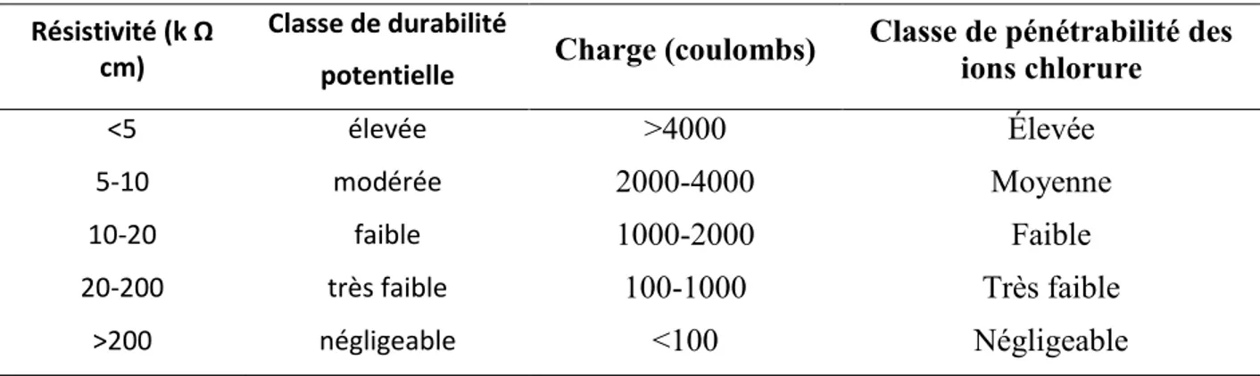 Tableau 3-9 : Niveau de risque de corrosion versus le niveau de perméabilité aux ions chlore  