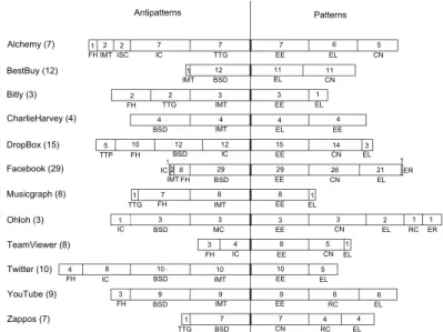 Fig. 4. Bar-plots of the detection results for eight antipatterns and five patterns. (APIs are followed by the number of method invocations in parentheses