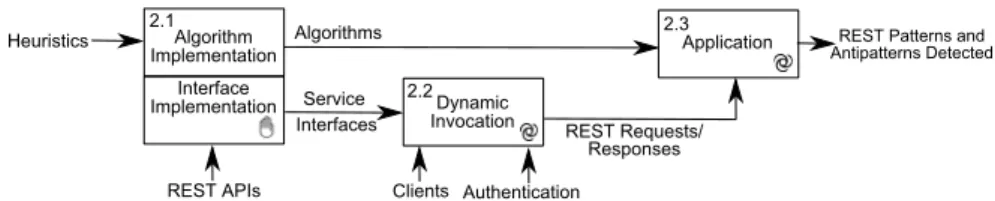 Fig. 3. Steps of the detection of REST (anti)patterns