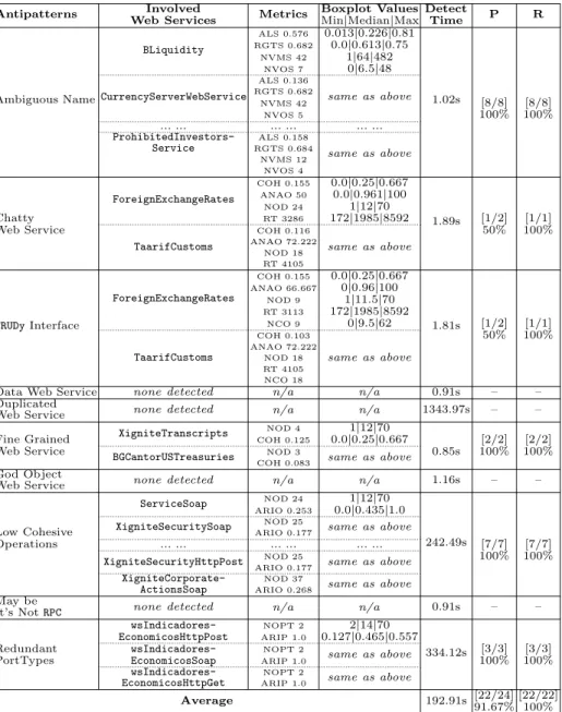 Table 3. Details on detection results for 109 Finance-related Web services