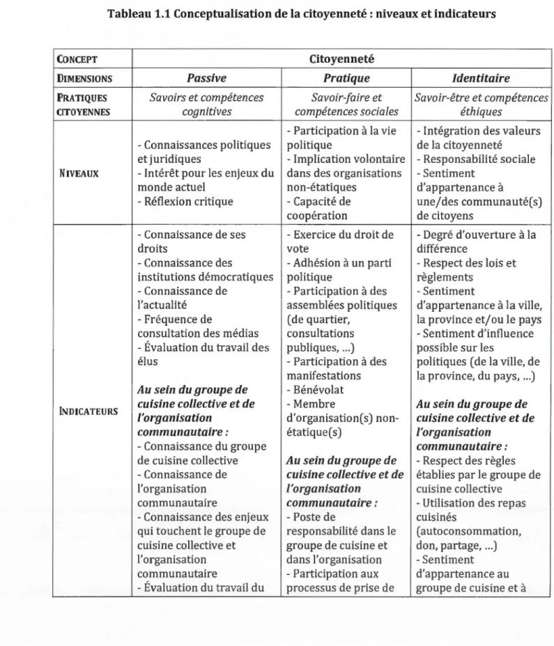 Tableau 1.1 Conceptualisation de la citoyenneté : niveaux et indicateurs 