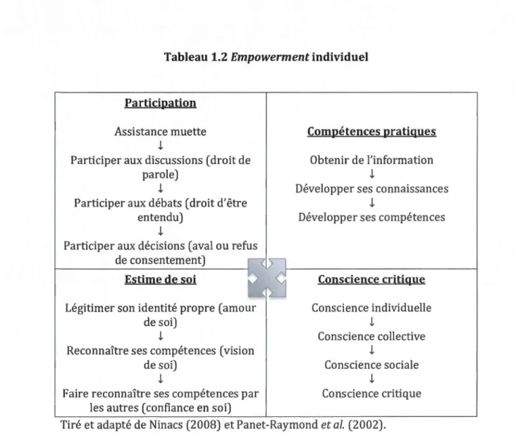 Tableau 1.2  Empowerment  individuel 