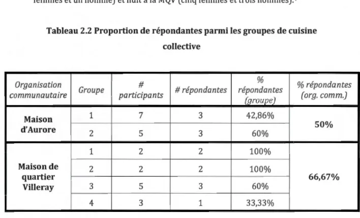 Tableau  2.2  Proportion de répondantes parmi les groupes de cuisine  collective 