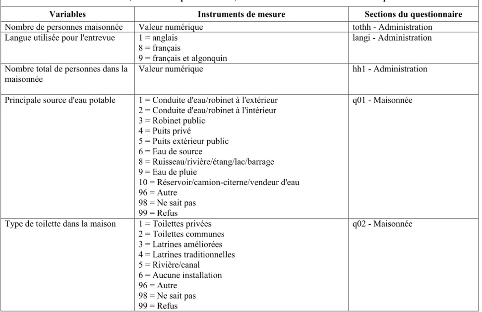 Tableau des variables, définitions opérationnelles, instruments de mesure et sections du questionnaire 