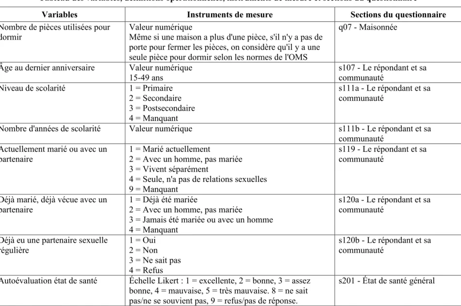 Tableau des variables, définitions opérationnelles, instruments de mesure et sections du questionnaire 