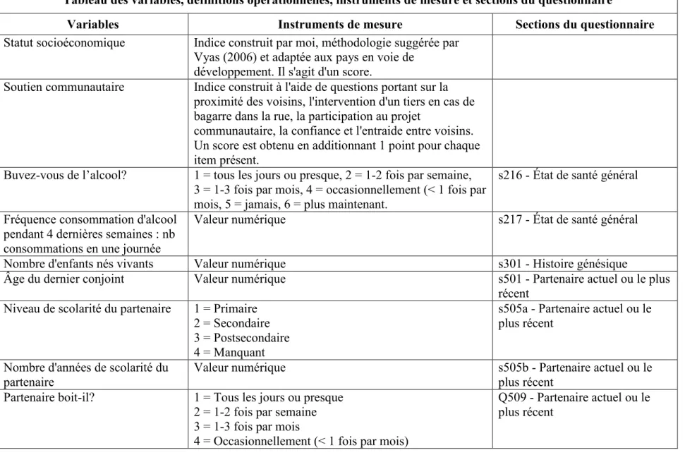 Tableau des variables, définitions opérationnelles, instruments de mesure et sections du questionnaire 