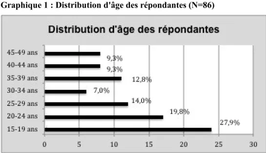 Graphique 1 : Distribution d'âge des répondantes (N=86) 