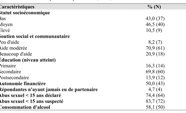 Tableau 2 : Caractéristiques des répondantes (N=86) 