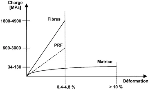 Tableau 2.5: Propriétés des résines thermodurcissables  2.2.4  Les barres en polymères renforcés de fibres (PRF) 