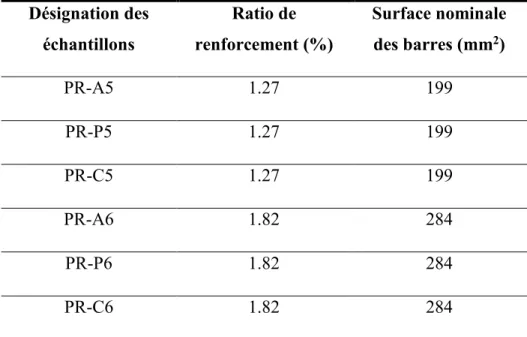 Tableau 3.5 : Détail des propriétés des prismes 