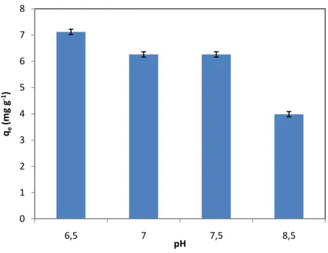 Figure 3.4 Effect of pH on phosphate equilibrium adsorption capacity. [PO 4 3- ]: 30mg  l -1 , CHMs dosage: 1g l -1 , T: 293 K, 120 rpm 