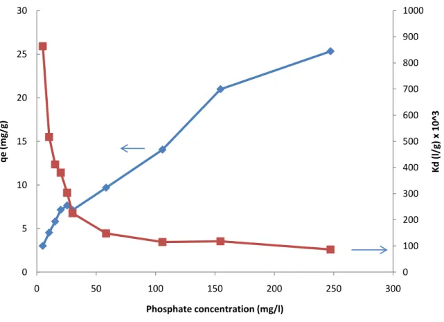 Figure 3.7 Variations of K d  and equilibrium adsorption capacity versus initial PO 4 3-