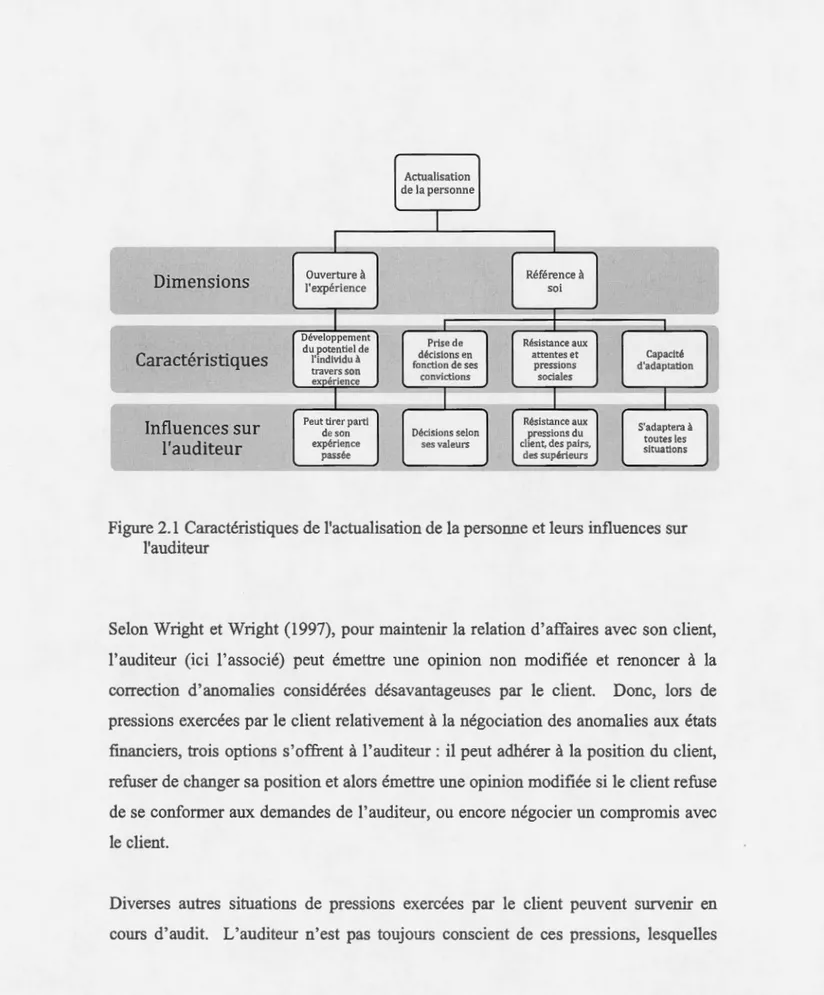 Figure 2 .1 Caractéristiques de l'actualisation de la personne et leurs influences sur  l'auditeur 