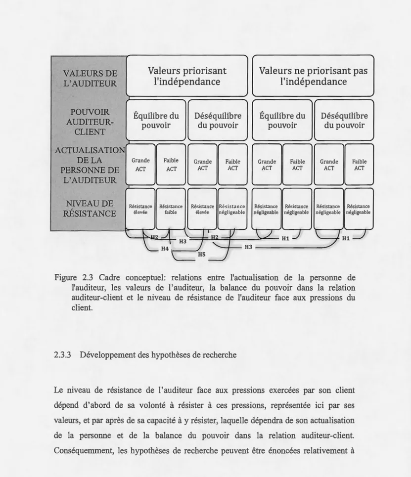 Figure  2.3  Cadre  conceptuel:  relations  entre  l'actualisation  de  la  personne  de  l'auditeur,  les  valeurs  de  l'auditeur,  la  balance  du  pouvoir  dans  la  relation  auditeur-client  et  le  niveau  de  résistance  de  l'auditeur  face  aux  