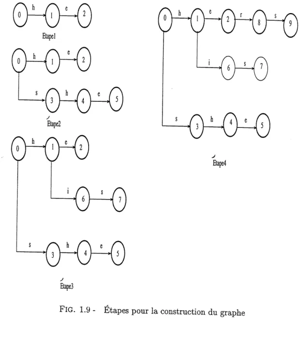 FIG. 1.9 - Etapes pour la construction du graphe