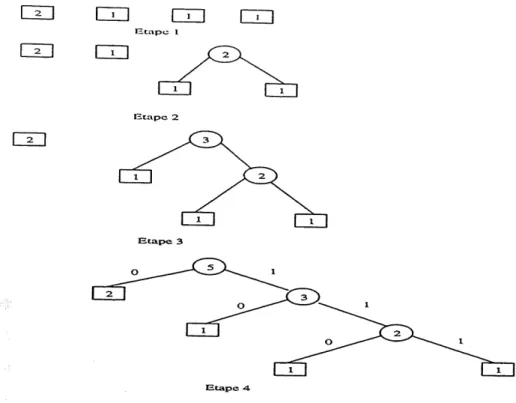 FIG. 1.12 - Construction de 1'arbre de "HufFman statique"