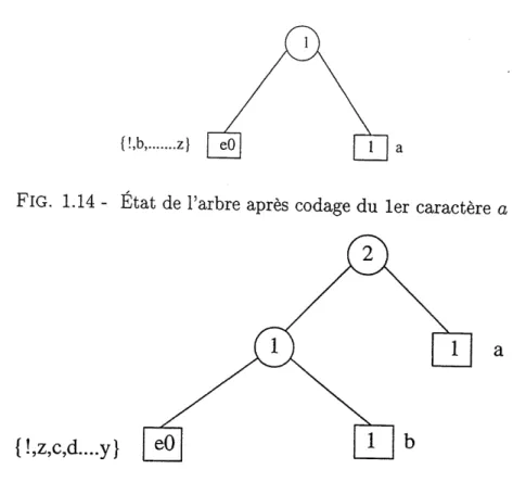FIG. 1.15 - Etat de Parbre apres codage du ler caractere b