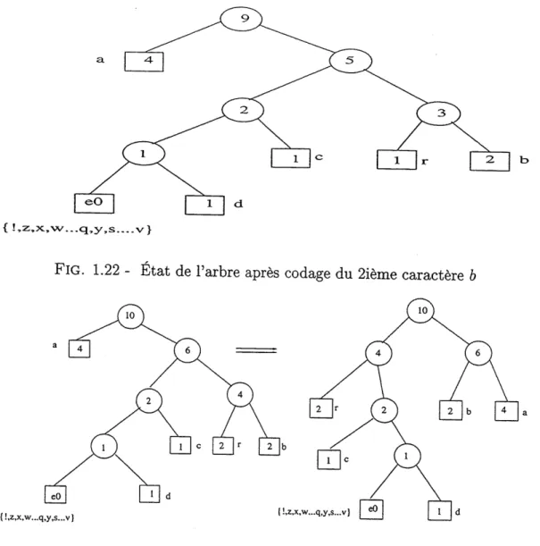 FIG. 1.23 - Etat de Parbre apres codage du 2ieme caractere r