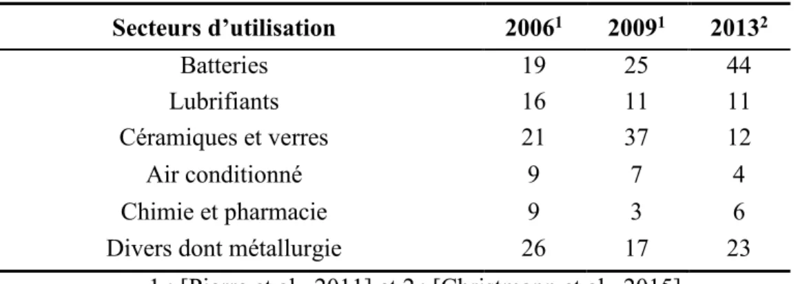 Tableau 1.1  Utilisation du lithium et de ses composés, en % 