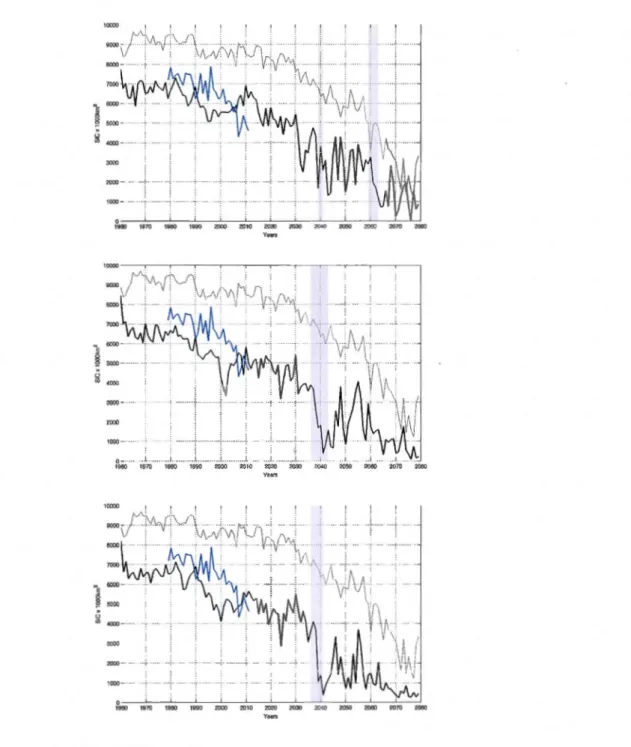 Figure  1.5:  RCAO  simulated  September sea  ice  extent is  shawn  in  black for  the  1980- 2080  period:  ECHstand2  (top),  ECHMPistand (middle)  and ECHMPiflux (bottom)