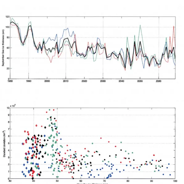 Figure  1.7:  (top) Average  September sea ice  thickness for ECHStand2 (blue), ECHMPIStand  (red),  ECHMPIFlux  (green)  and  ensemble  average  (black)