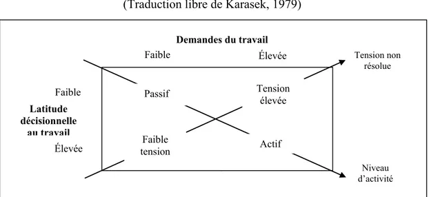 Figure 2  Job strain model  (Traduction libre de Karasek, 1979) 