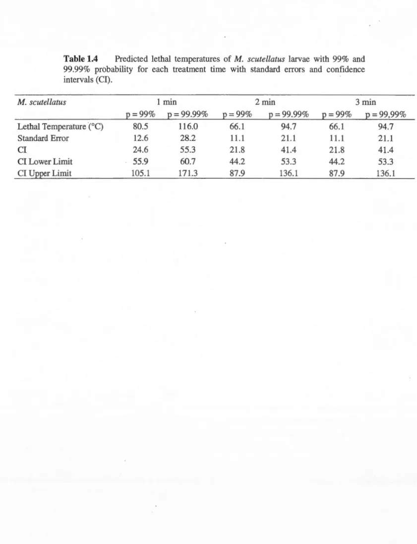 Table 1.4  Predicted  lethal  temperatures  of M.  scutellatus  larvae  with  99%  and  99.99%  probability  for  each  treatment  time  with  standard  errors  and  confidence  intervals (CI) 