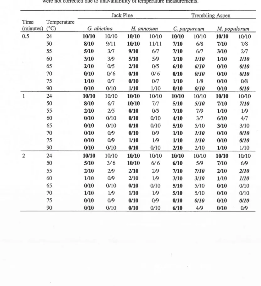 Table 1.5  Survival  res ults  for  all  four  pathogenic  fungi  with  temperatures  and  times  after  removal  of errors  due  to  measurement inaccuracy
