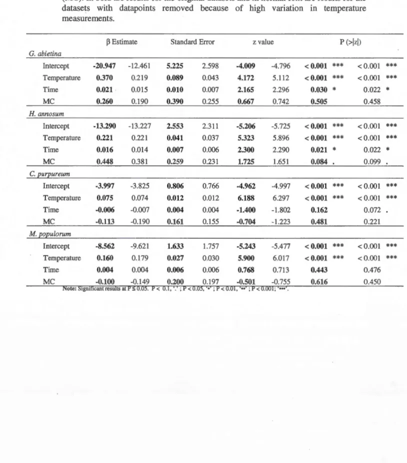 Table 1.6  Outcome estimates (including  ~  estimate, standard error, Wald statistic  [z value],  P-value [P])  for binomial generalized linear mixed madel of fungi mortality  following microwave irradiation according to  temperature, time,  and moisture c