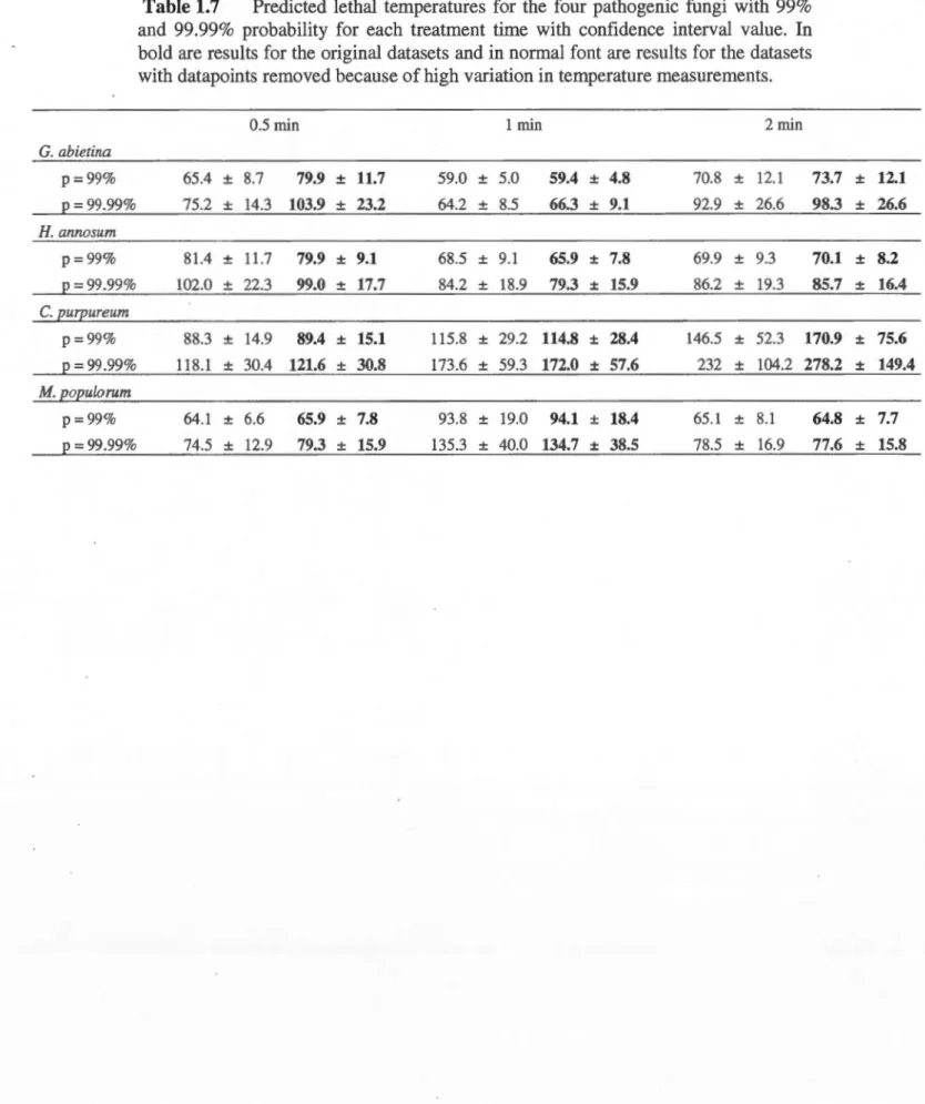 Table 1.7  Predicted  lethal  temperatures  for  the  four  pathogenic  fungi  with  99 %  and  99.99%  probability  for  each  treatment  time  with  confidence  interval  value