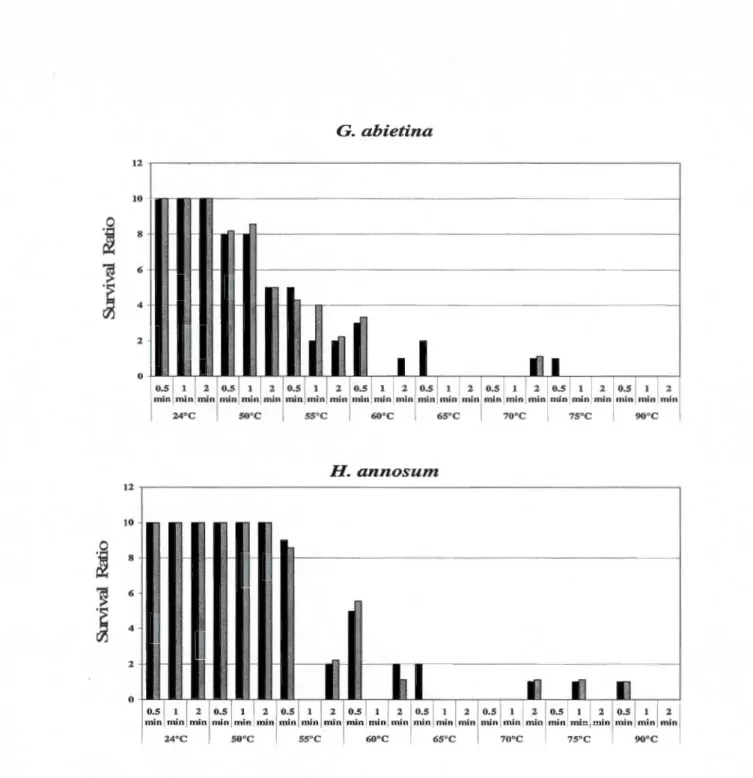 Figure 1.2 (1)  Survival  ratios  for  the  four  pathogenic  fungi  with  temperature-time  combinations