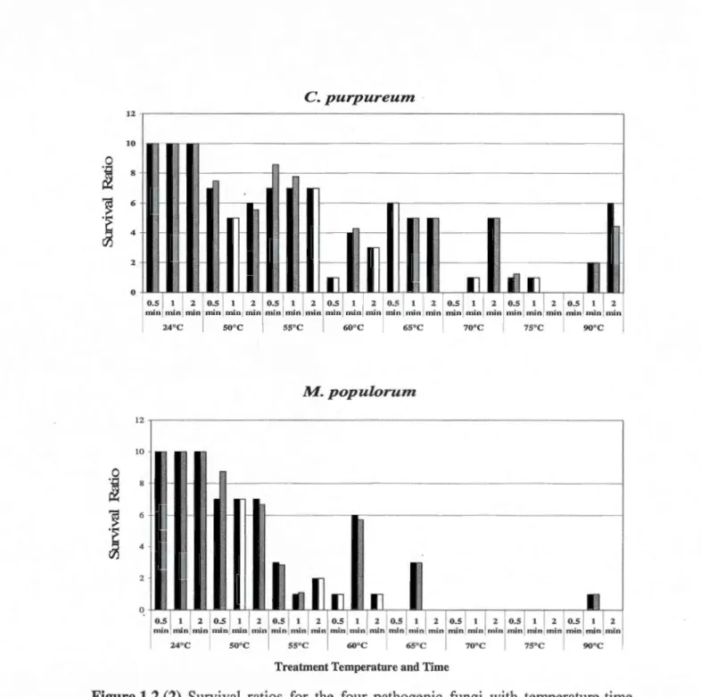 Figure 1.2 (2)  Survival  ratios  for  the  four  pathogenic  fungi  with  temperature-time  combinations