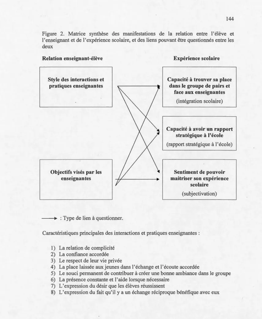 Figure  2.  Matrice  synthèse  des  manifestations  de  la  relation  entre  l' élève  et  1 ' enseignant et  de 1 ' expérience scolaire, et des liens pouvant être questionnés entre les  deux 