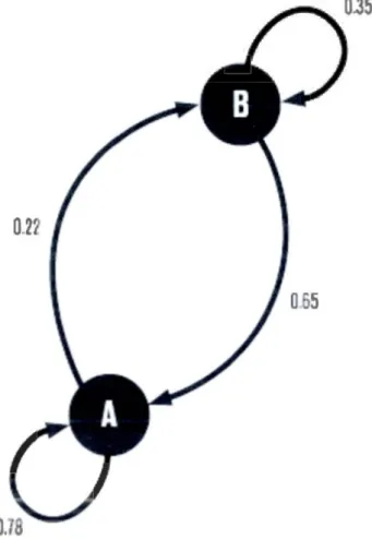 Figure  1 : Exemp le  de  chaîne de Markov 