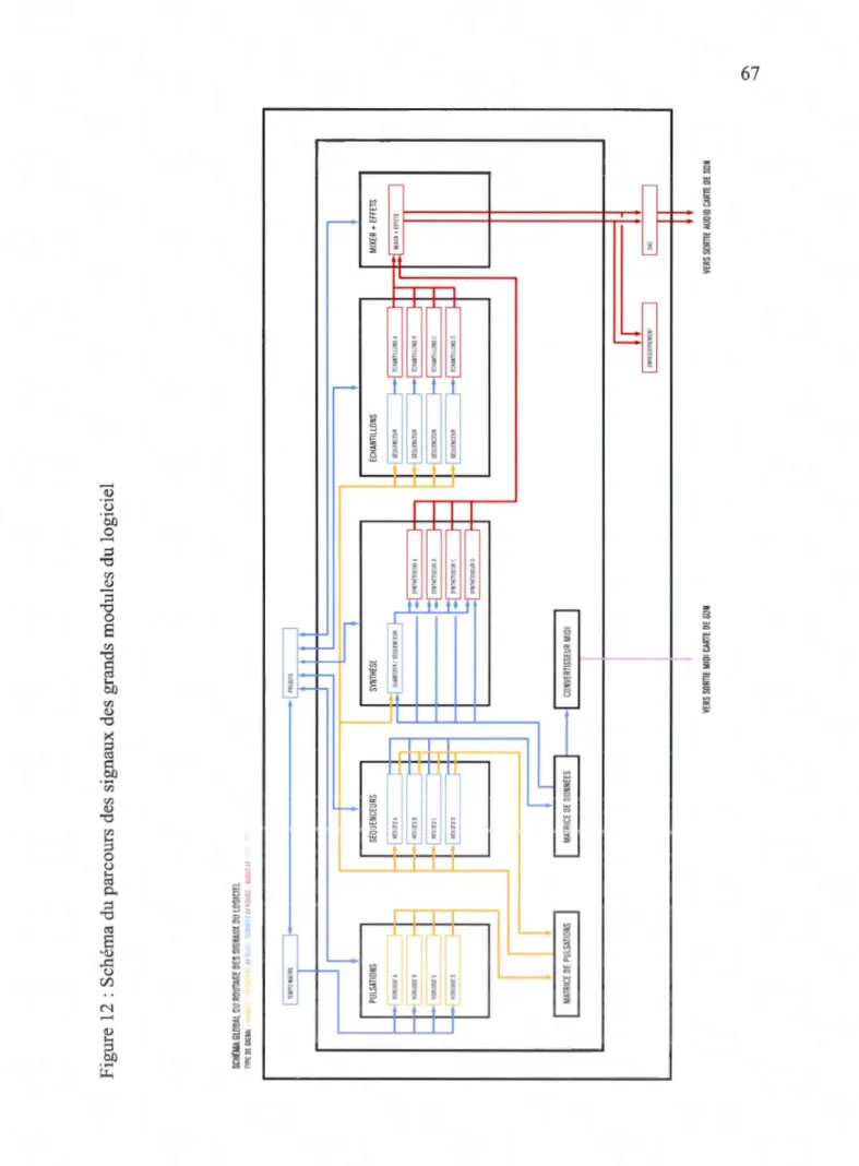 Figure 12 : Schéma du parcours des signaux des grands modules du logiciel  SCHÉMA GlOBAL OU ROUlAGE DES SIGNAUX OU lOGICIEl  TYPEDESIGIAI